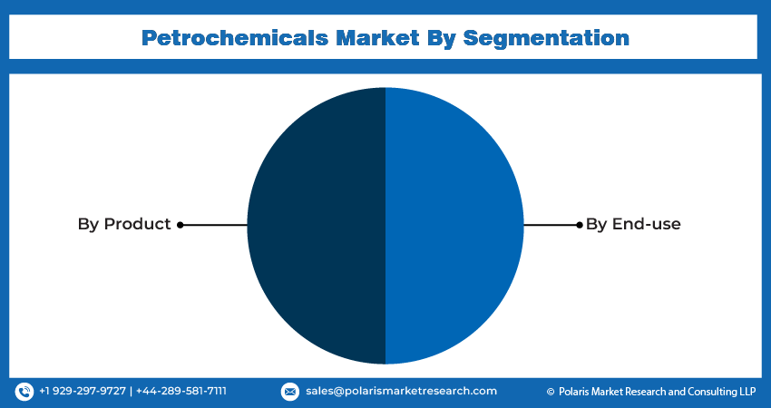 Petrochemicals Market segment